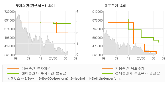 투자의견 및 목표주가 추이 그래프