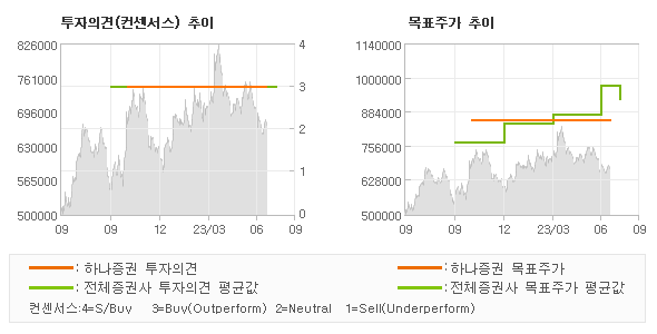 투자의견 및 목표주가 추이 그래프