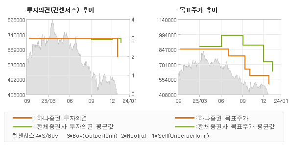 투자의견 및 목표주가 추이 그래프