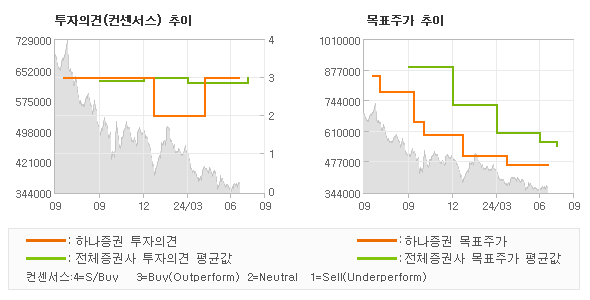 투자의견 및 목표주가 추이 그래프