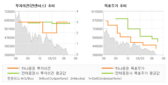 투자의견 및 목표주가 추이 그래프