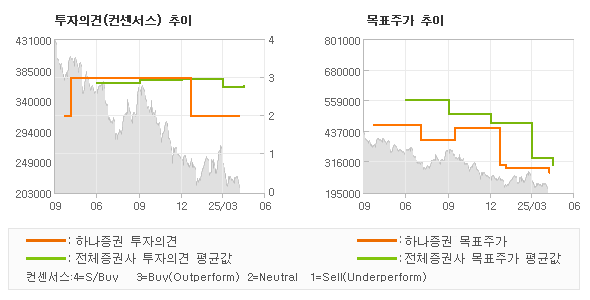 투자의견 및 목표주가 추이 그래프