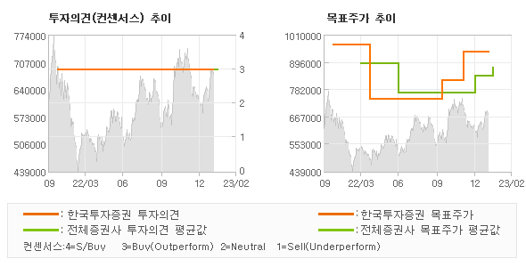 투자의견 및 목표주가 추이 그래프