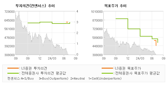 투자의견 및 목표주가 추이 그래프