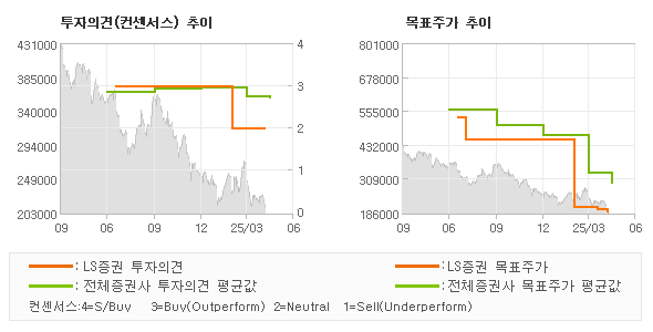 투자의견 및 목표주가 추이 그래프