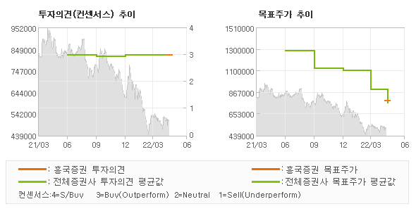 투자의견 및 목표주가 추이 그래프