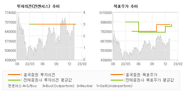 투자의견 및 목표주가 추이 그래프