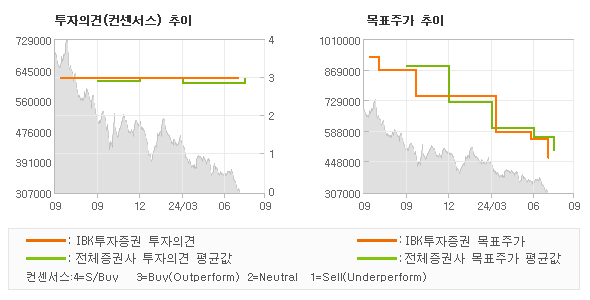 투자의견 및 목표주가 추이 그래프