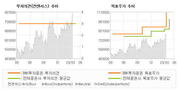 투자의견 및 목표주가 추이 그래프