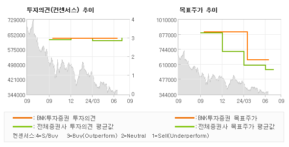 투자의견 및 목표주가 추이 그래프