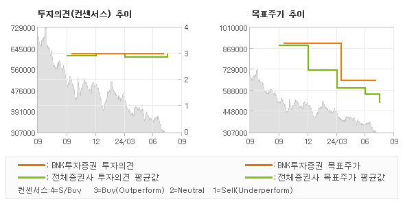 투자의견 및 목표주가 추이 그래프