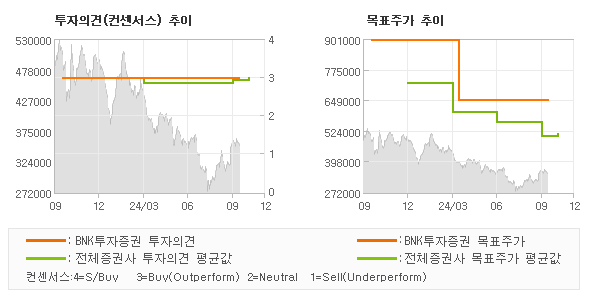 투자의견 및 목표주가 추이 그래프