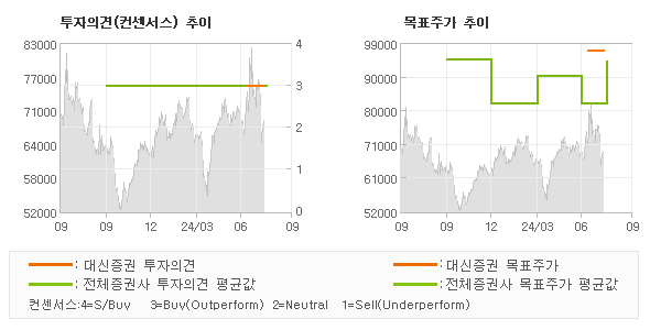 투자의견 및 목표주가 추이 그래프