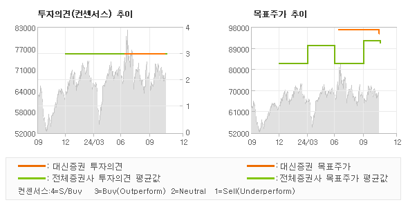 투자의견 및 목표주가 추이 그래프