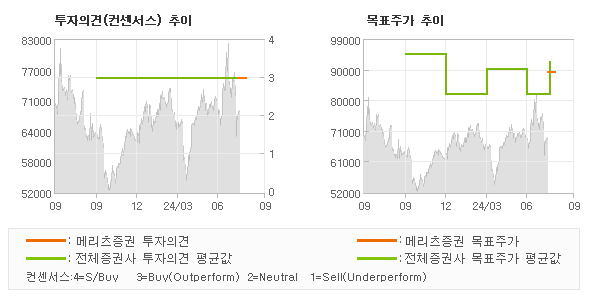 투자의견 및 목표주가 추이 그래프