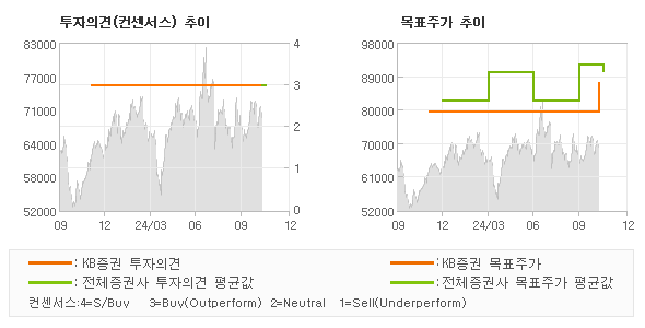 투자의견 및 목표주가 추이 그래프