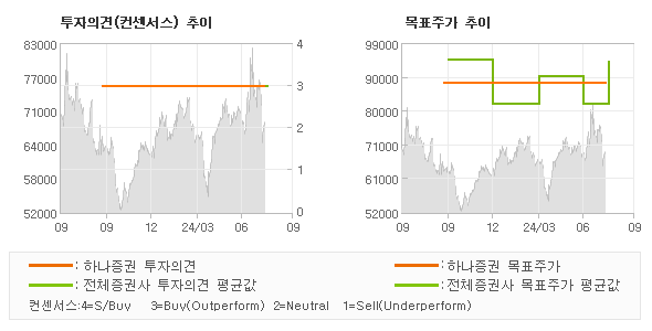 투자의견 및 목표주가 추이 그래프