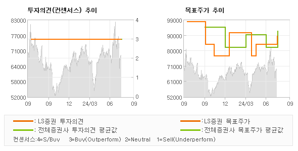 투자의견 및 목표주가 추이 그래프