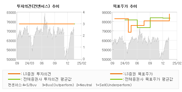 투자의견 및 목표주가 추이 그래프