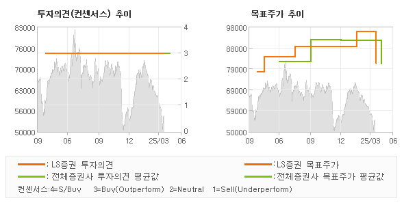 투자의견 및 목표주가 추이 그래프