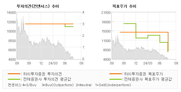 투자의견 및 목표주가 추이 그래프