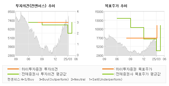 투자의견 및 목표주가 추이 그래프