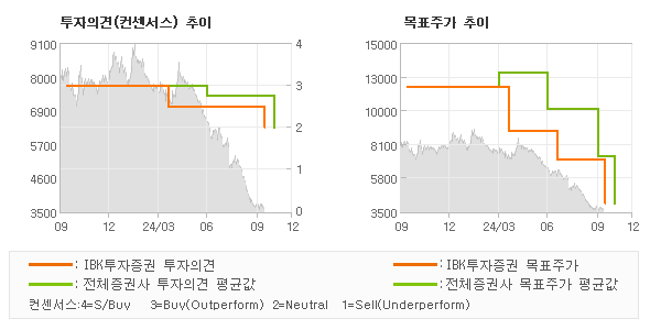 투자의견 및 목표주가 추이 그래프