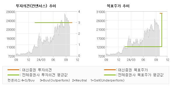 투자의견 및 목표주가 추이 그래프