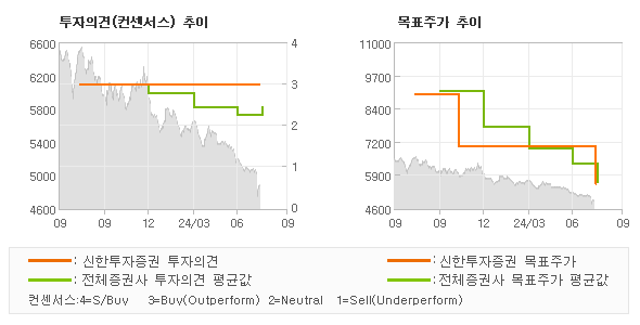 투자의견 및 목표주가 추이 그래프