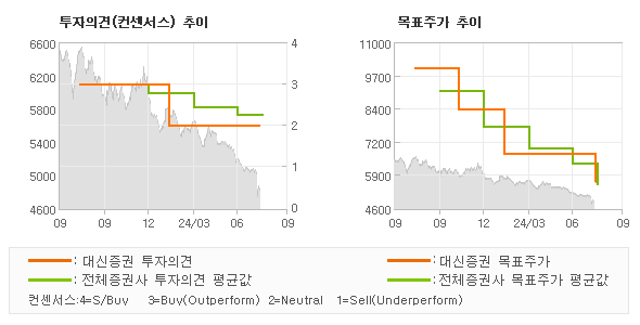 투자의견 및 목표주가 추이 그래프