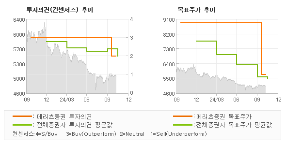 투자의견 및 목표주가 추이 그래프