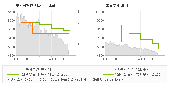 투자의견 및 목표주가 추이 그래프