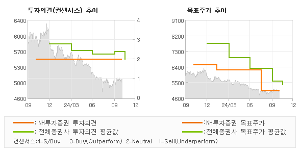 투자의견 및 목표주가 추이 그래프