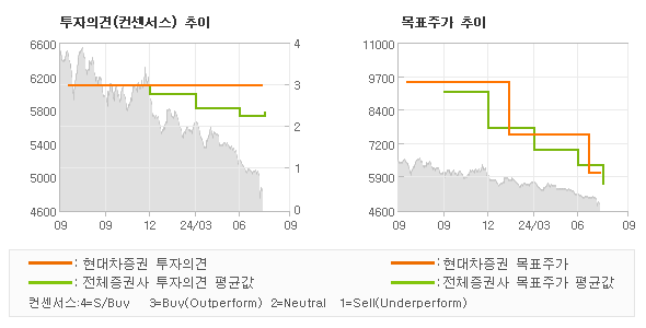 투자의견 및 목표주가 추이 그래프