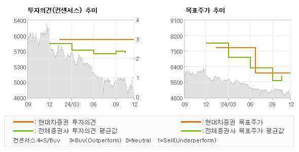 투자의견 및 목표주가 추이 그래프