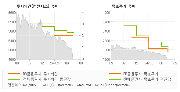 투자의견 및 목표주가 추이 그래프