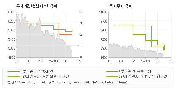 투자의견 및 목표주가 추이 그래프