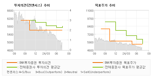 투자의견 및 목표주가 추이 그래프