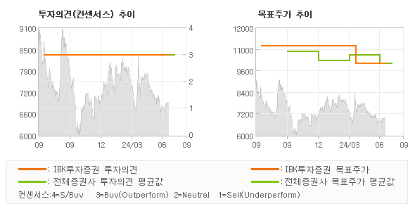 투자의견 및 목표주가 추이 그래프