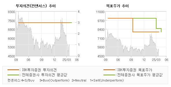 투자의견 및 목표주가 추이 그래프