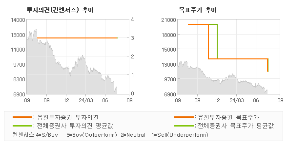 투자의견 및 목표주가 추이 그래프