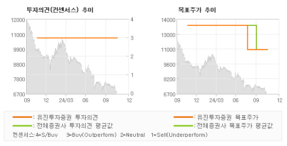 투자의견 및 목표주가 추이 그래프