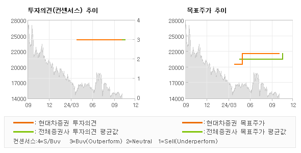 투자의견 및 목표주가 추이 그래프