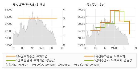 투자의견 및 목표주가 추이 그래프