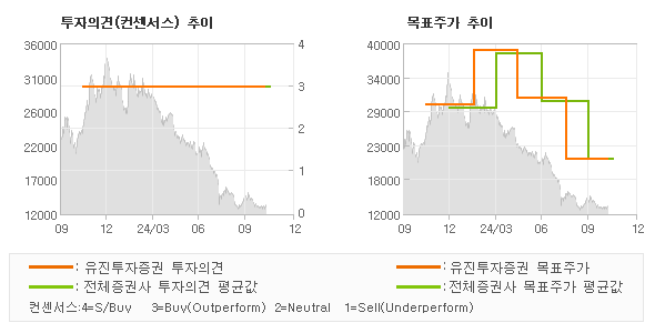 투자의견 및 목표주가 추이 그래프