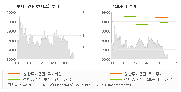 투자의견 및 목표주가 추이 그래프