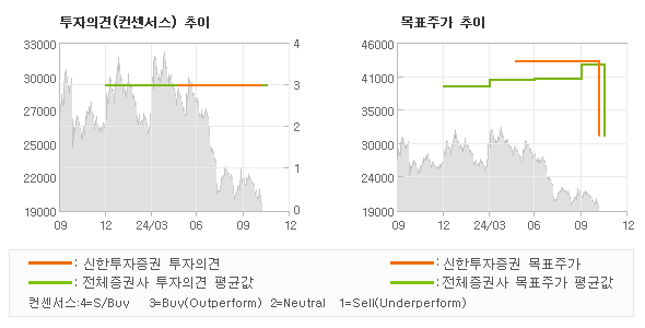 투자의견 및 목표주가 추이 그래프