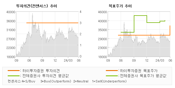 투자의견 및 목표주가 추이 그래프