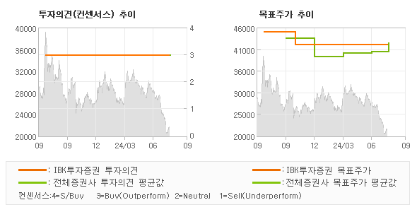 투자의견 및 목표주가 추이 그래프