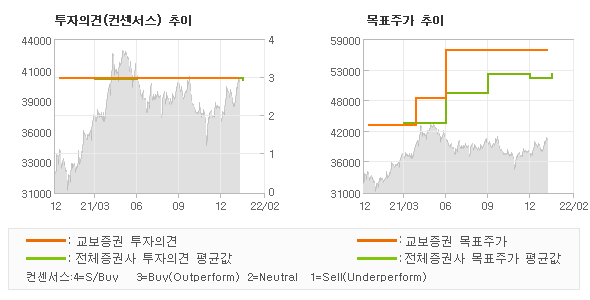 투자의견 및 목표주가 추이 그래프